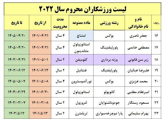 فهرست ۲۲ ورزشکار دوپینگی‌ ایران اعلام شد