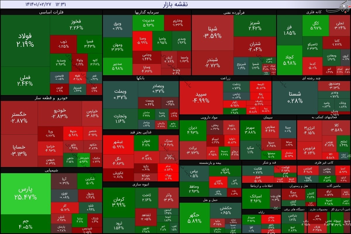 گزارش بورس امروز سه شنبه ۲۷ اردیبهشت ۱۴۰۱ | شاخص کل ۱.۶ میلیون واحد را فتح کرد