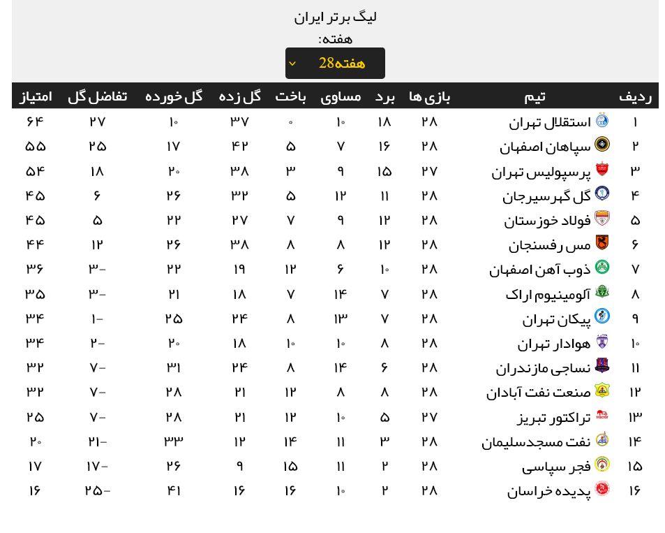 جدول لیگ برتر فوتبال در پایان هفته ۲۸