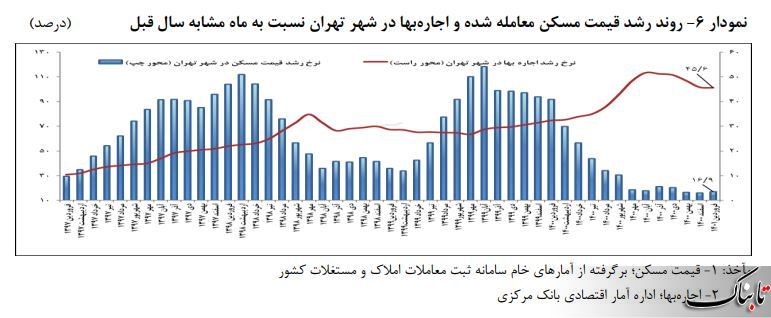 کاهش میانگین قیمت خانه در تهران به کمتر از ۳۵ میلیون تومان/ ریزش ۵۰ درصدی تعداد معاملات مسکن/ ۴۲ درصد از معاملات به خانه‌های زیر ۲ میلیارد رسید