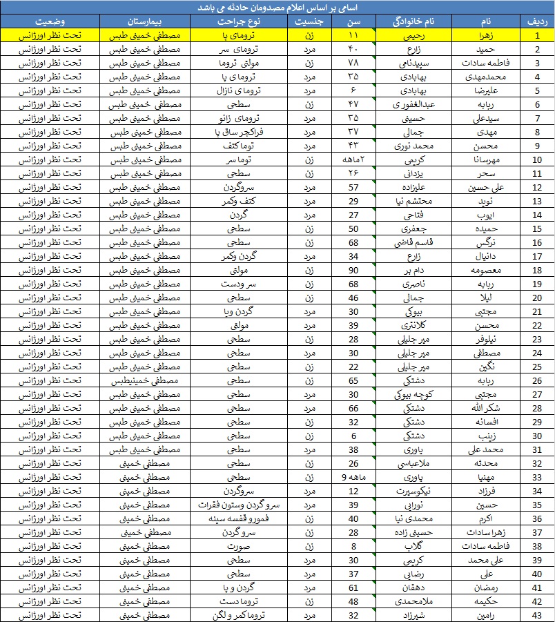 خروج قطار از ریل در طبس/ افزایش جانباختگان به ۱۷ تن/ دو وزیر عازم محل حادثه شدند خروج قطار از ریل در طبس/ افزایش جانباختگان به ۱۷ تن/ دو وزیر عازم محل حادثه شدند