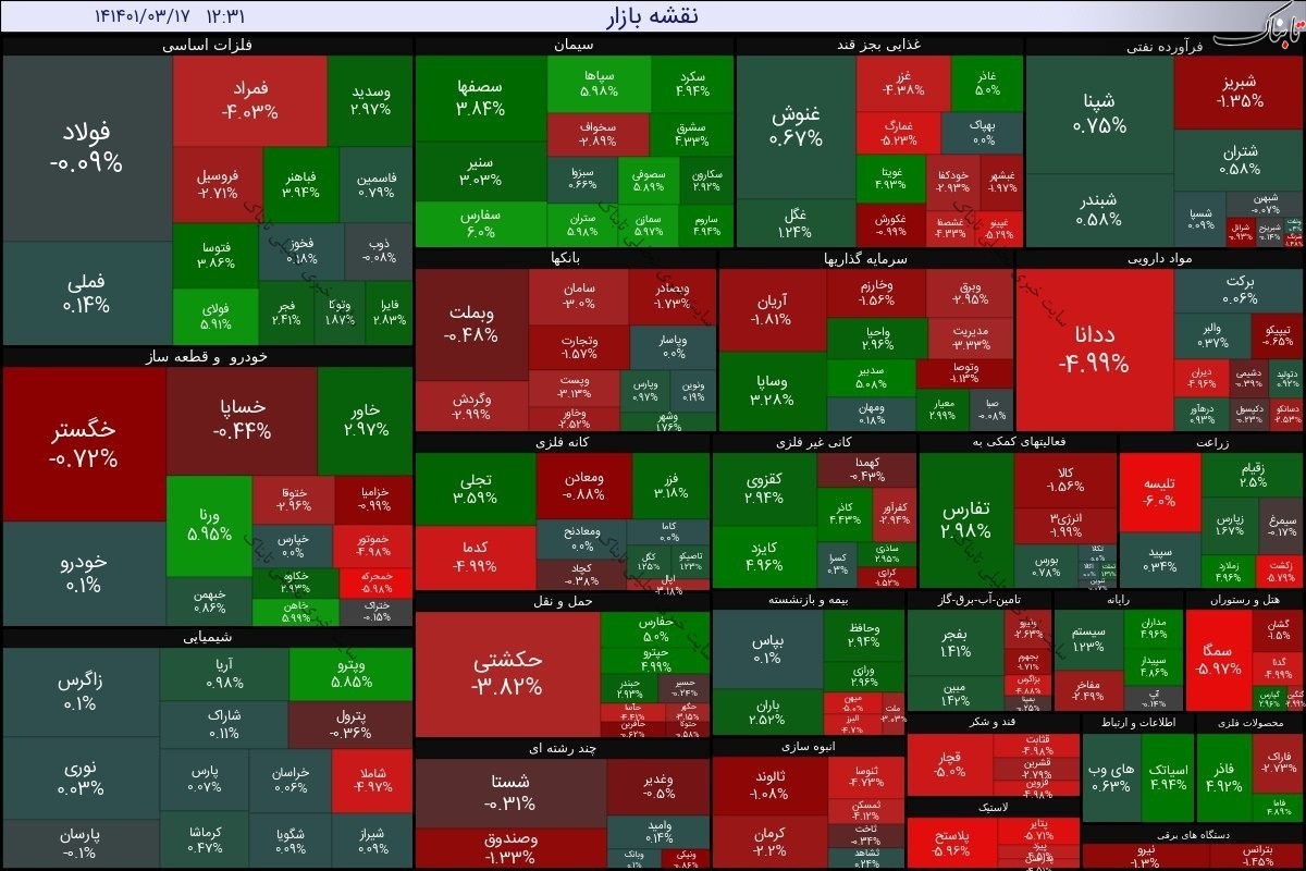 گزارش بورس امروز سه شنبه ۱۷ خرداد ۱۴۰۱ | ارزش معاملات چقدر شد؟