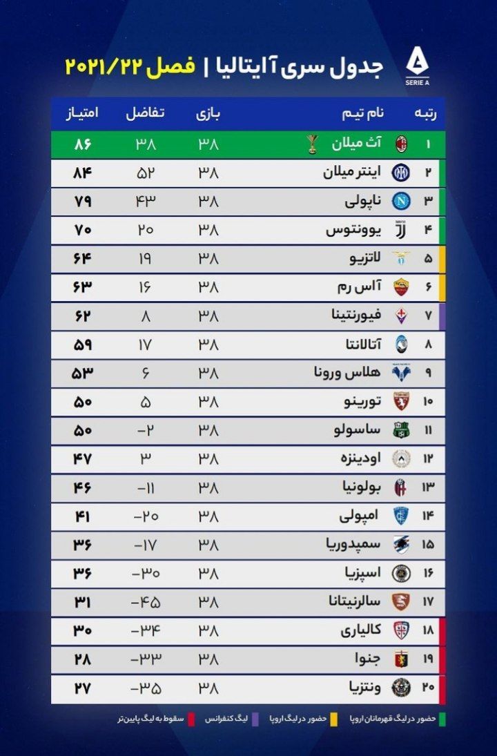 جدول پایانی لیگ سری آ ایتالیا فصل ۲۰۲۱-۲۲
