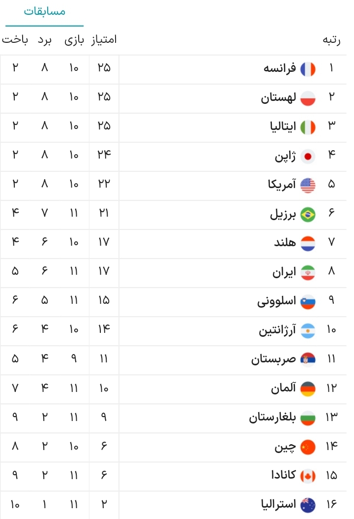 جدول لیگ ملت‌های والیبال و شانس بالای صعود ایران