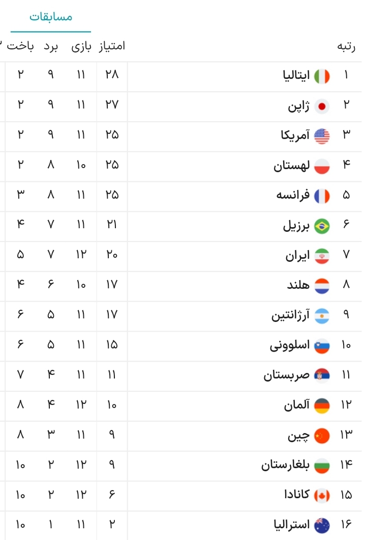 جدول نهایی لیگ ملتها بعداز پیروزی ایران بر صربستان