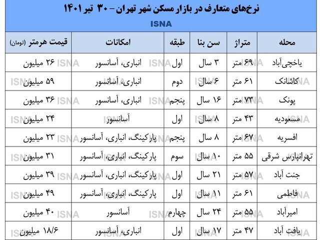 آپارتمان های زیر قیمت تهران کجاست؟