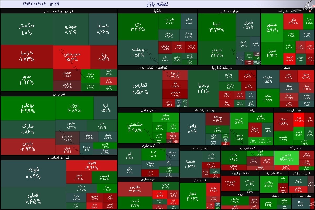 گزارش بورس امروز دوشنبه ۶ تیر ۱۴۰۱ | سبزپوشی اندک شاخص کل!