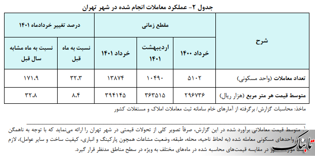 یک متر خانه در تهران به ۴۰ میلیون تومان نزدیک شد/ کهنه‌ساز‌ها همچنان پرتقاضاست/ اجاره‌بها دوباره رکورد زد/ چند درصد از معاملات به خانه‌های زیر ۳ میلیارد تومان رسید؟