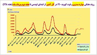 تداوم پیشروی سریع و شدید موج هفتم کرونا؛ افزایش ۶۸ درصدی فوتی‌ها در هفته گذشته!