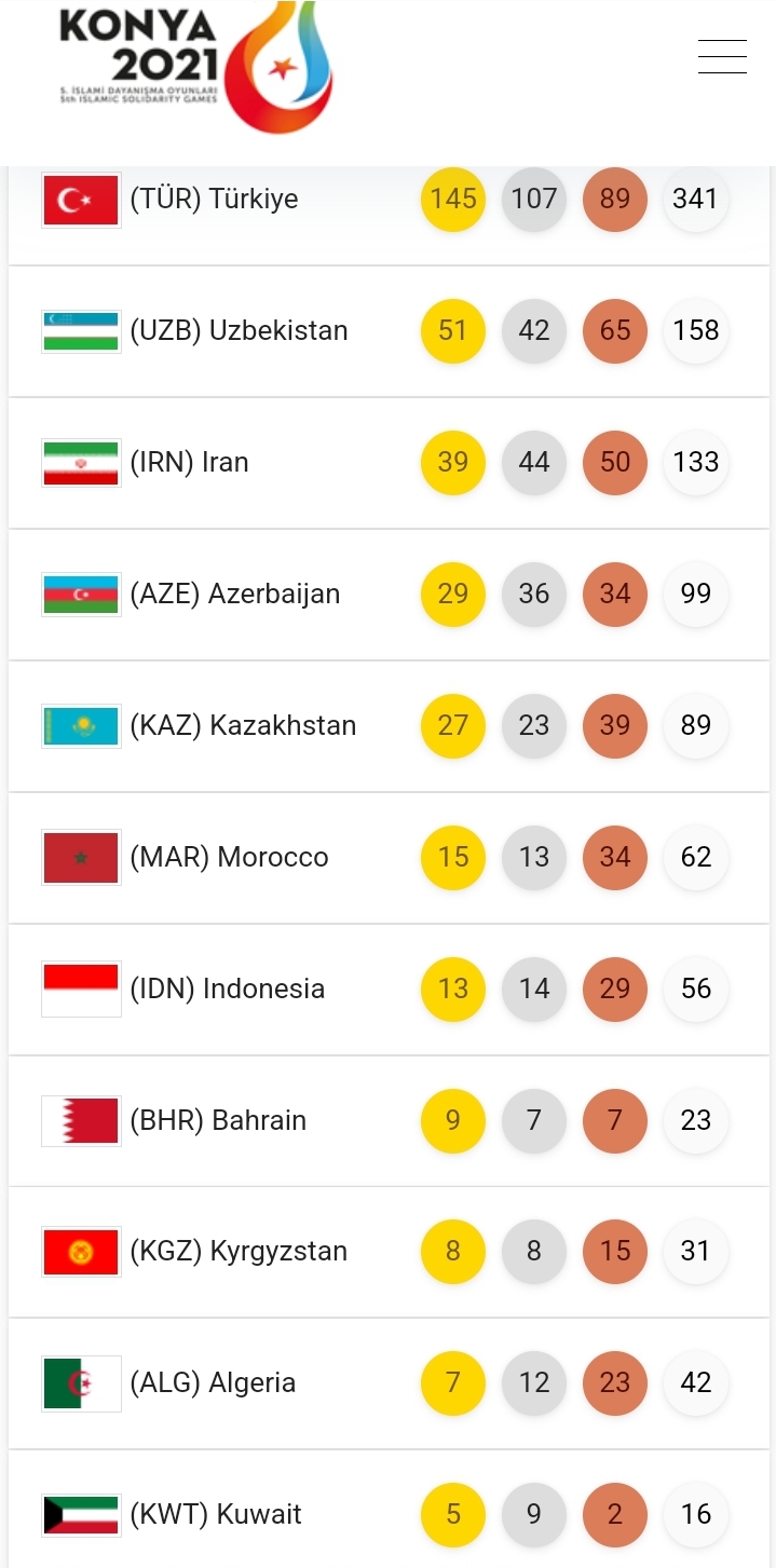 جدول نهایی بازی‌های کشورهای اسلامی قونیه