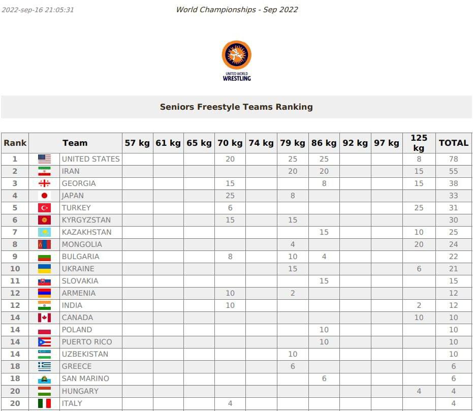 جدول رده‌بندی تیمی جهانی کشتی آزاد در ۴وزن
