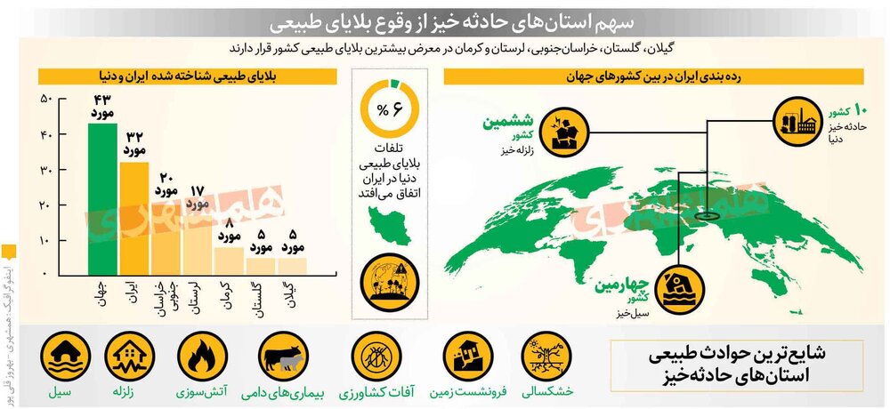 ۵ استان حادثه‌ خیز ایران را بشناسید