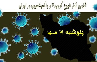 آخرین آمار کرونا در ایران تا ۲۱ مهر/ ۴ بیمار دیگر فوت کردند