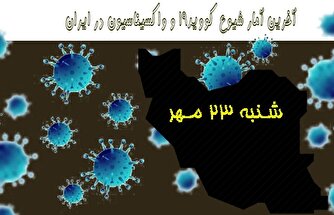 آخرین آمار کرونا در ایران تا ۲۳ مهر/ ۶ بیمار دیگر جان باختند