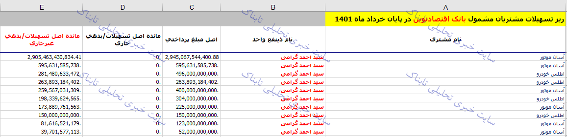 ابربدهکار بزرگ بانکی، دوباره واردکننده خودرو&zwnj;های کره&zwnj;ای می&zwnj;شود؟