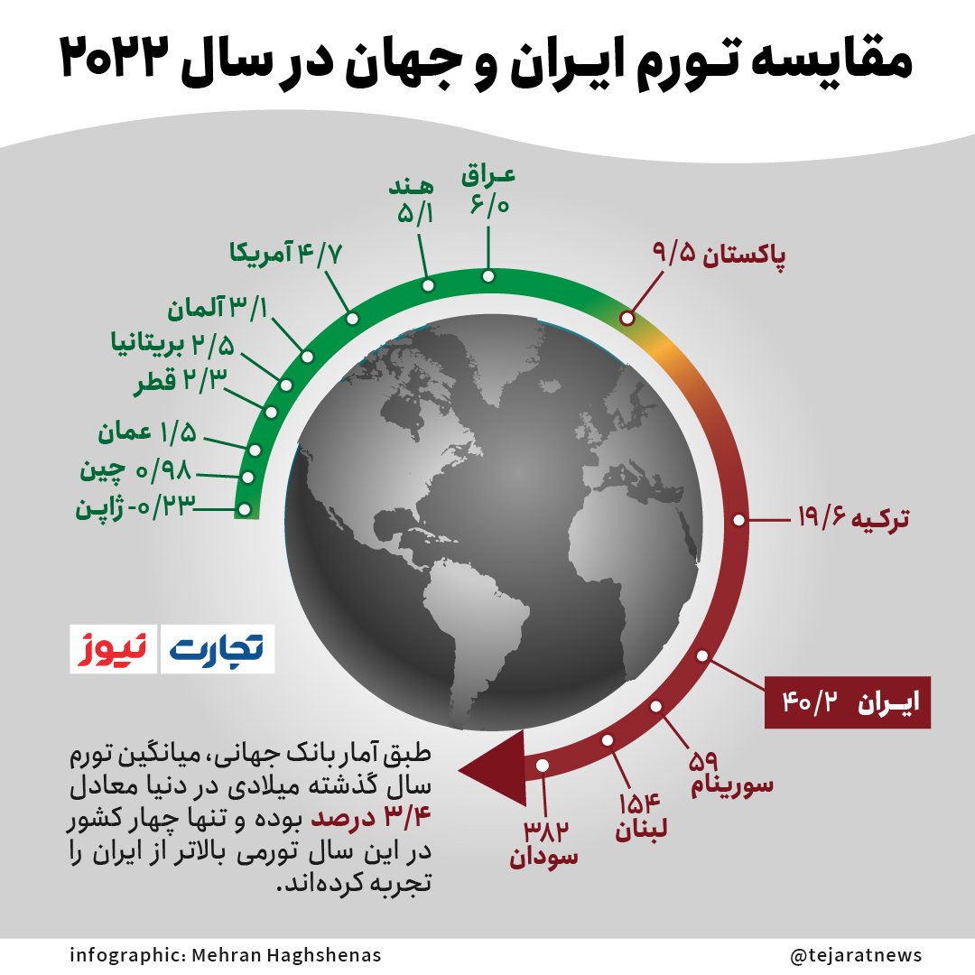 تورم ایران در بالاترین حد ممکن