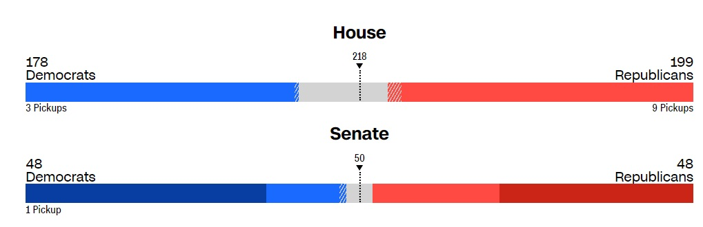 جمهوری خواهان پیشتاز نتایج اولیه مجلس نمایندگان/ تغییر وضعیت به نفع دموکرات&zwnj;ها در انتخابات سنا