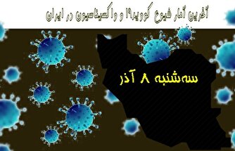 آخرین آمار کرونا در ایران تا ۸ آذر/ ثبت پنجمین روز متوالی بدون فوتی