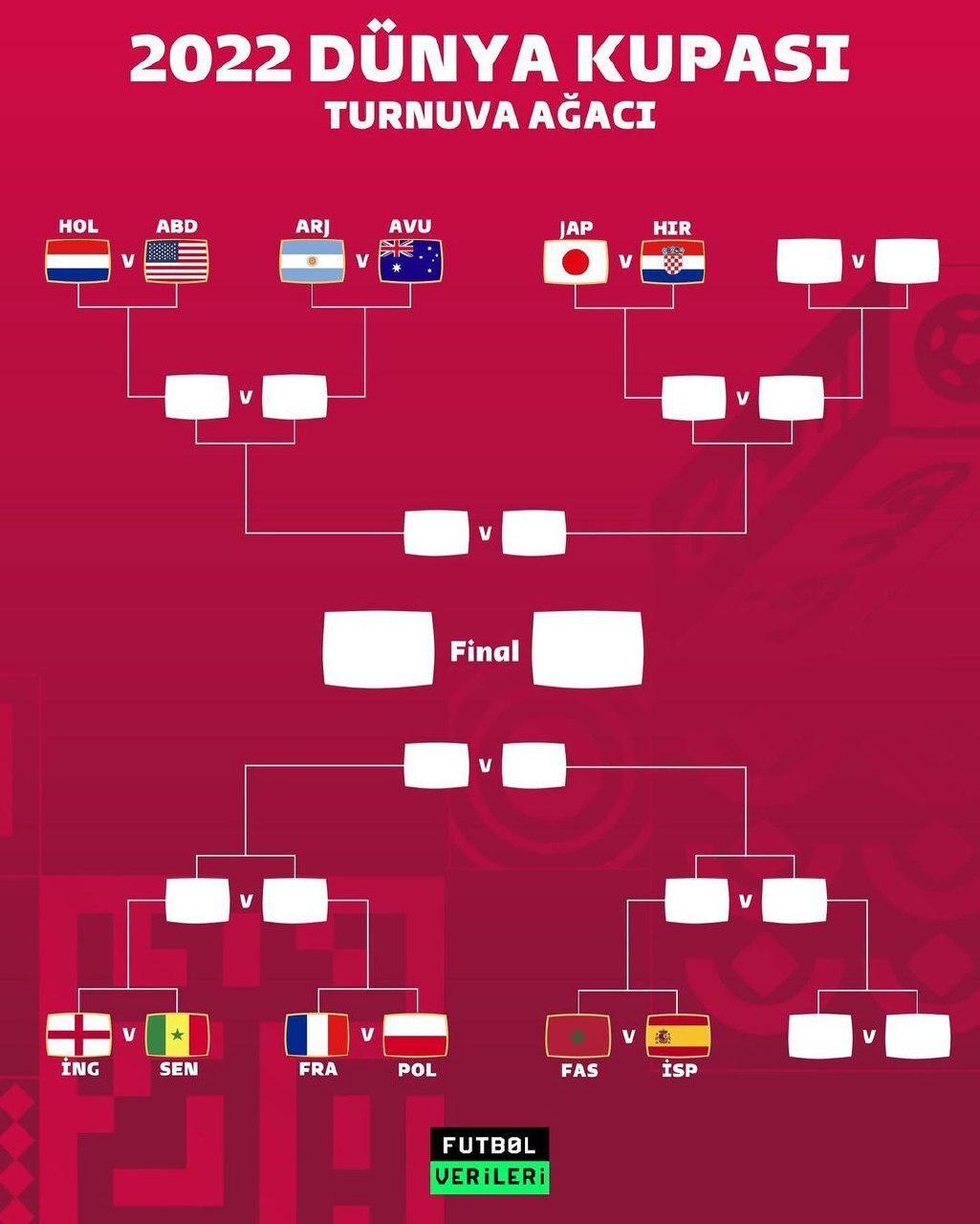 نمودار مرحله حذفی جام جهانی قطر تا فینال