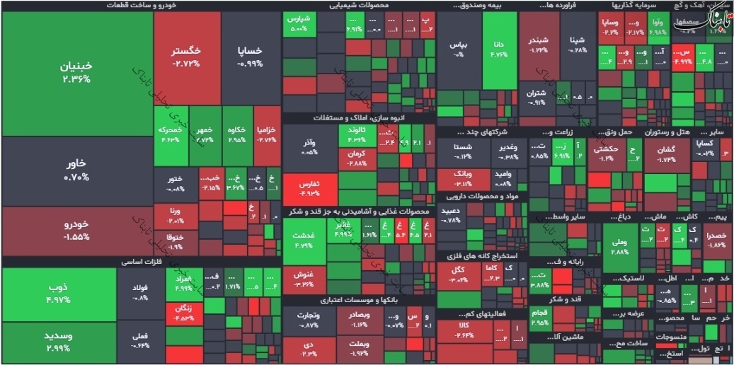 گزارش بورس امروز دوشنبه ۱۴ آذر ۱۴۰۱ | بیشترین خروج پول حقیقی از این نماد