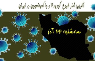 آخرین آمار کرونا در ایران تا ۲۲ آذر/ ثبت سومین روز متوالی بدون فوتی کرونایی
