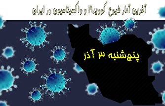 آخرین آمار کرونا در ایران تا ۳ آذر/ فوت تنها یک بیمار در شبانه روز اخیر