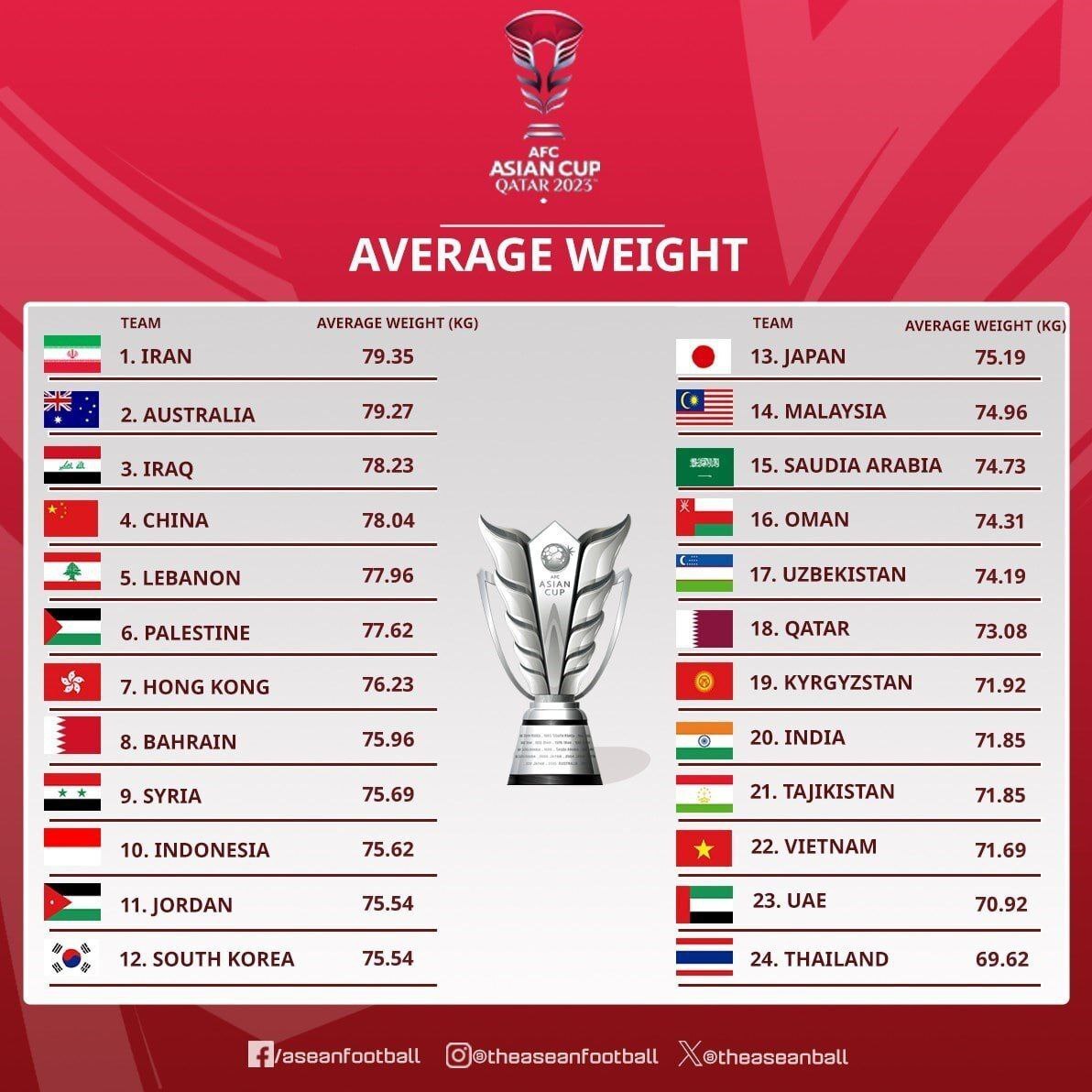 ایران چاق‌ترین یا درشت‌ترین تیم جام ملت‌ها