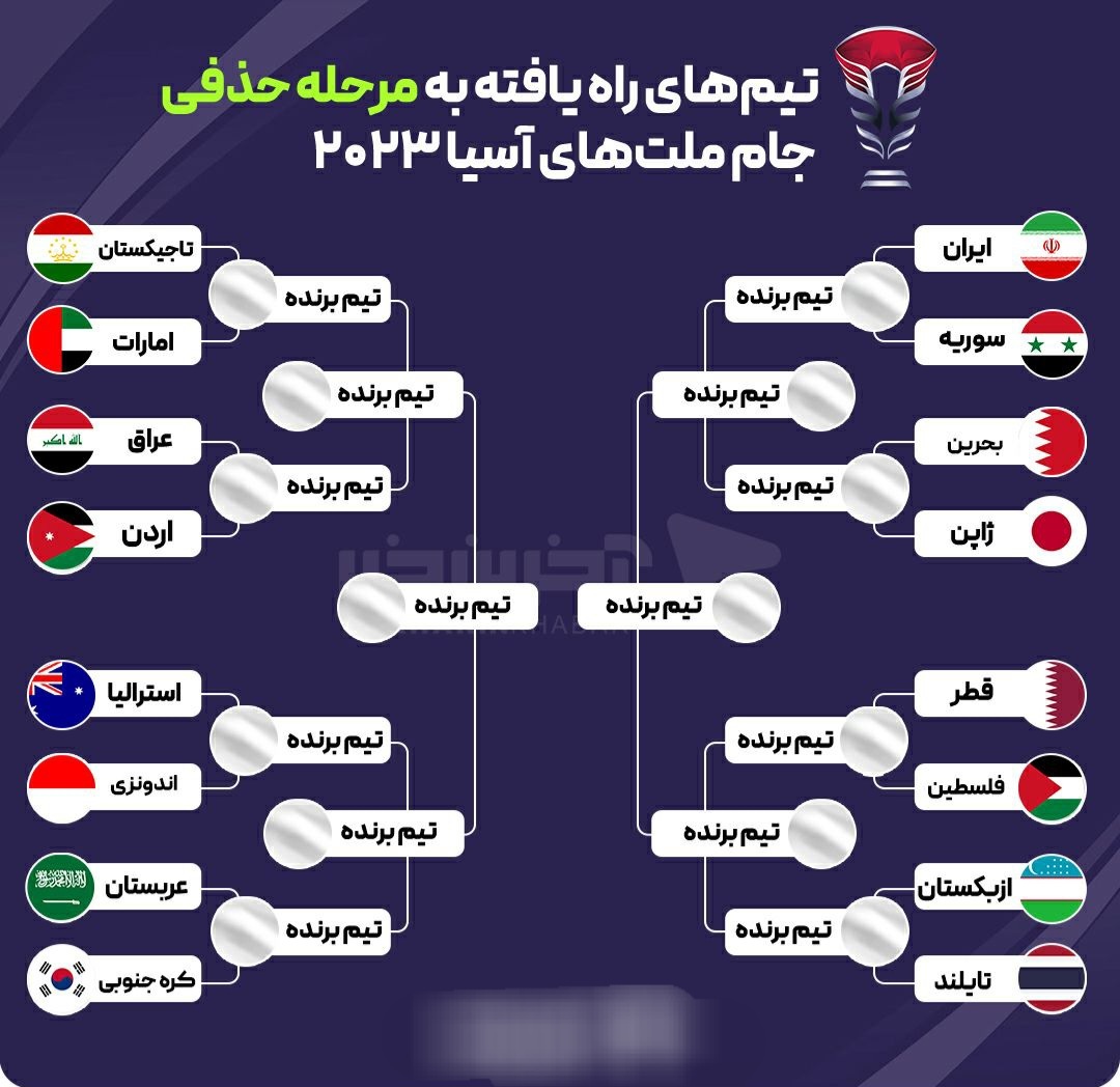 نمودار کامل حذفی جام ملتها در پایان مرحله گروهی - تابناک | TABNAK