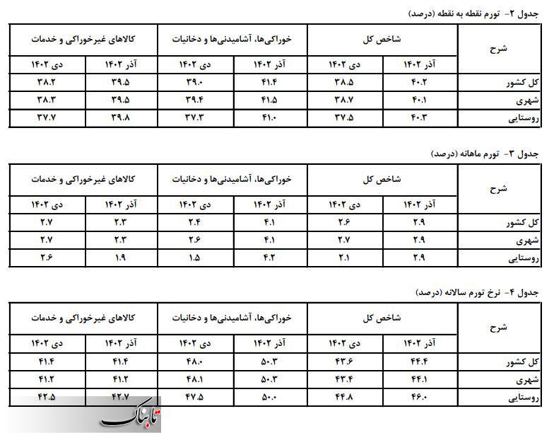 کمترین نرخ تورم به پایتخت نشینان رسید/ بیشترین فشار تورمی برای مردم کدام استان است؟