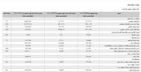 سودآوری 250 درصدی توسن در سه ماه پایانی سال 1401&nbsp;