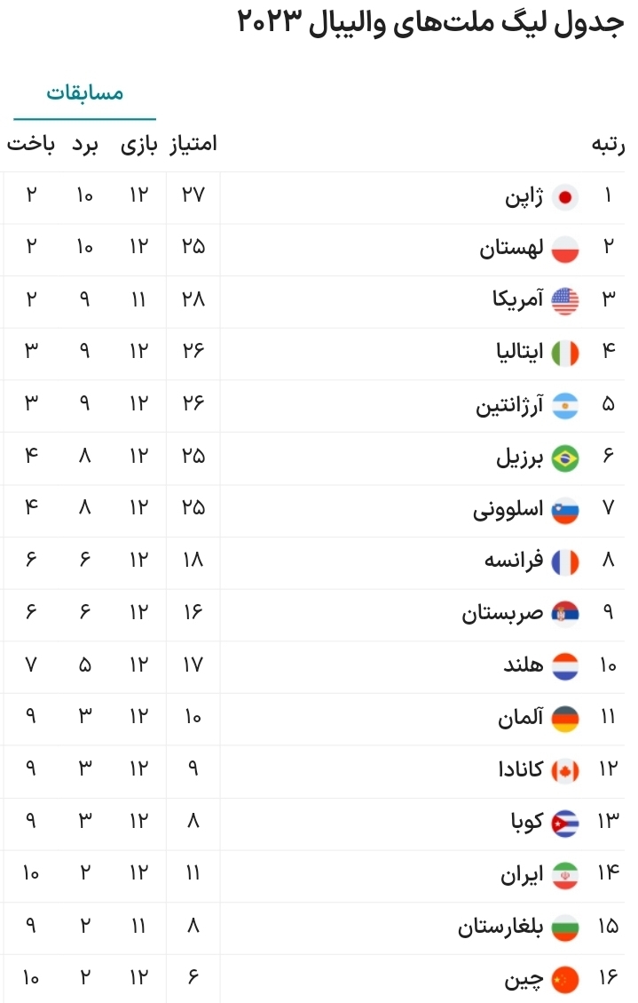 سقوط ایران در جدول نهایی لیگ ملت‌ها والیبال۲۰۲۳