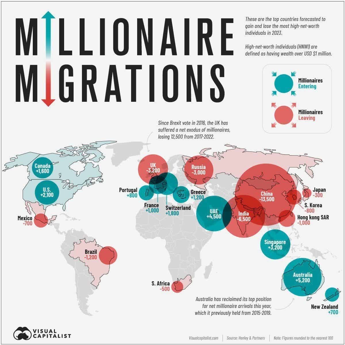 میلیونرها به‌کدام کشورها مهاجرت می‌کنند؟