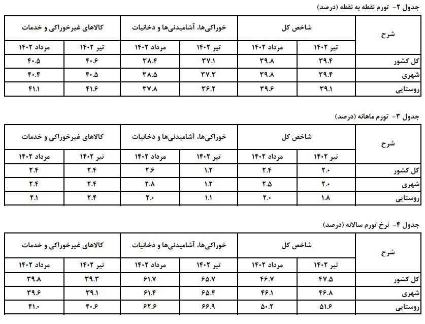 کمترین تورم با ۴۲.۱ درصد به استان تهران رسید/ تورم ماهانه افزایش یافت/ تورم یک محصول خوراکی همچنان سه رقمی است/ از تورم در روستاها چه خبر؟