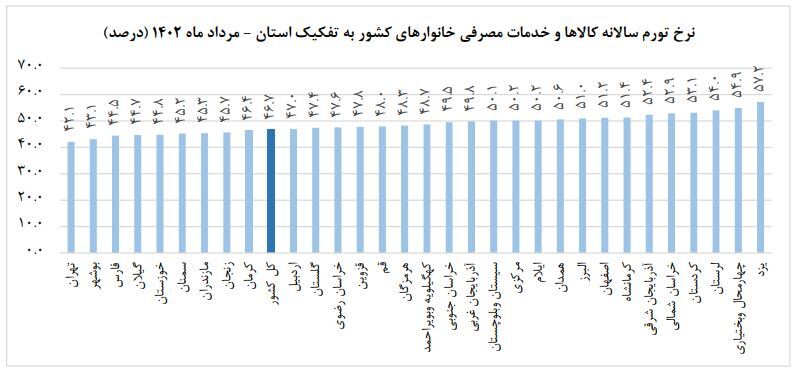 کمترین تورم با ۴۲.۱ درصد به استان تهران رسید/ تورم ماهانه افزایش یافت/ تورم یک محصول خوراکی همچنان سه رقمی است/ از تورم در روستاها چه خبر؟