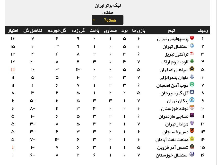 جدول لیگ برتر بعداز کامبک استقلال مقابل هوادار
