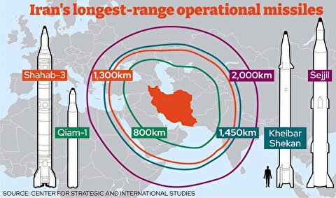 تحلیل عملکرد موشک‌های ایران توسط سه کارشناس آمریکایی