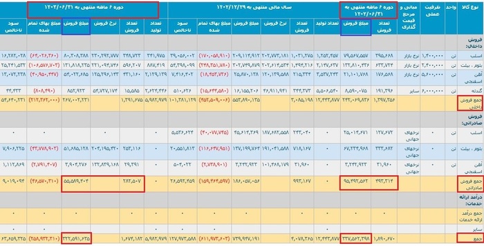 چالش&zwnj;های فولاد خوزستان؛ از افزایش هزینه&zwnj;ها تا کاهش بی&zwnj;سابقه صادرات
