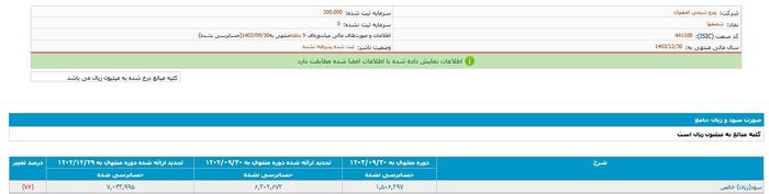 پتروشیمی اصفهان با افت ۷۶ درصدی سوددهی مواجه شد/ جهش ۱۴۰۸ درصدی هزینه&zwnj;های نامشخص!