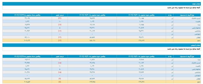 پتروشیمی اصفهان با افت ۷۶ درصدی سوددهی مواجه شد/ جهش عجیب در هزینه&zwnj;های نامشخص!