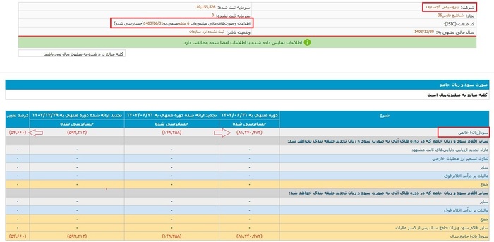 شگفت&zwnj;انگیزی بنام پتروشیمی گچساران؛ جهش ۵۴ هزار درصدی زیان دهی/ جذب ۱۴۰ مشاور با چه هدفی است؟