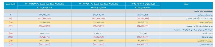 چالش سهامداران فولاد خوزستان با افت شدید سوددهی/چه آینده&zwnj;ای در انتظار این شرکت بورسی است؟