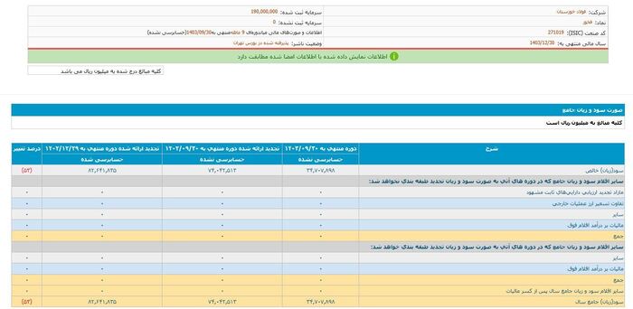 چالش سهامداران فولاد خوزستان با افت شدید سوددهی/چه آینده&zwnj;ای در انتظار این شرکت بورسی است؟