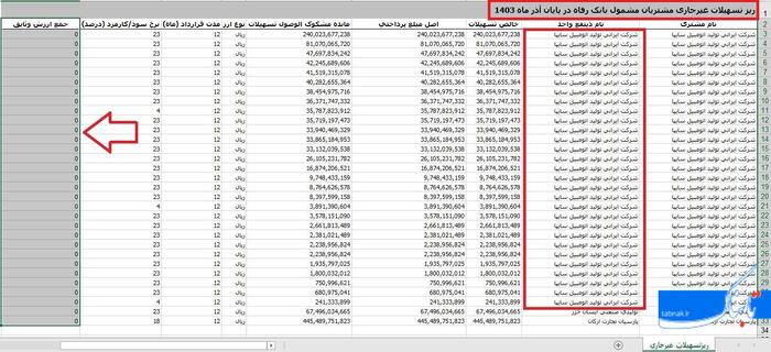 بانک رفاه برای سایپا سنگ تمام گذاشت/ وام&zwnj;های میلیاردی بدون یک ریال وثیقه؟!