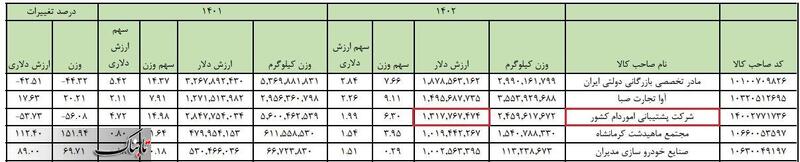 شرکتی که بیش از یک میلیارد دلار دولتی گرفت/ عدم بازپرداخت تسهیلات ۷،۰۰۰،۰۰۰،۰۰۰،۰۰۰ تومانی از بانک&zwnj;ها