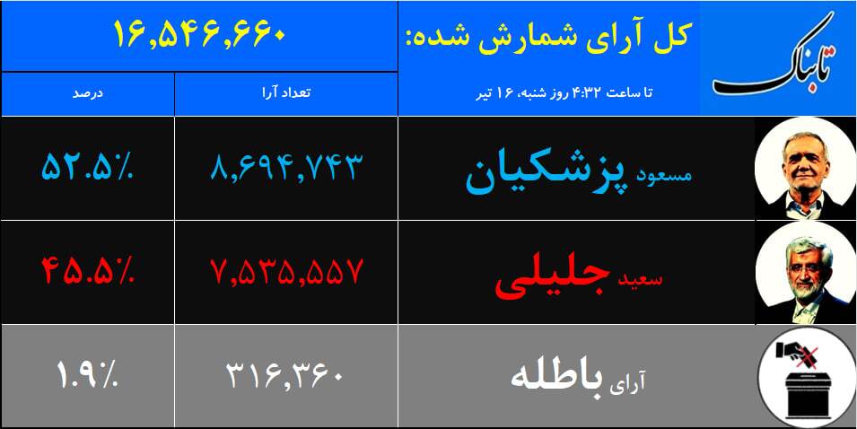 نتایج دور دوم انتخابات ریاست جمهوری ۱۴۰۳/ پزشکیان پیشتاز رقابت&zwnj;