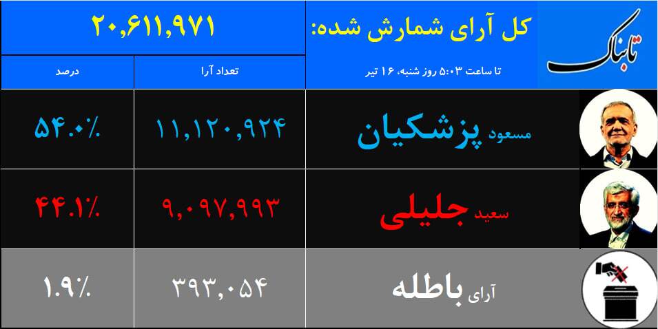 نتایج دور دوم انتخابات ریاست جمهوری ۱۴۰۳/ پزشکیان پیشتاز رقابت&zwnj;