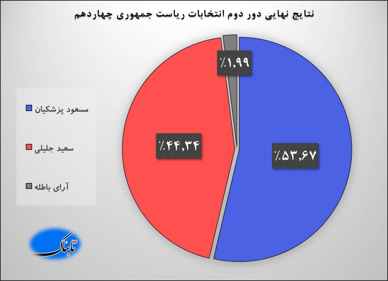نتایج دور دوم انتخابات ریاست جمهوری ۱۴۰۳/ &laquo;پزشکیان&raquo; نهمین رئیس جمهور ایران شد