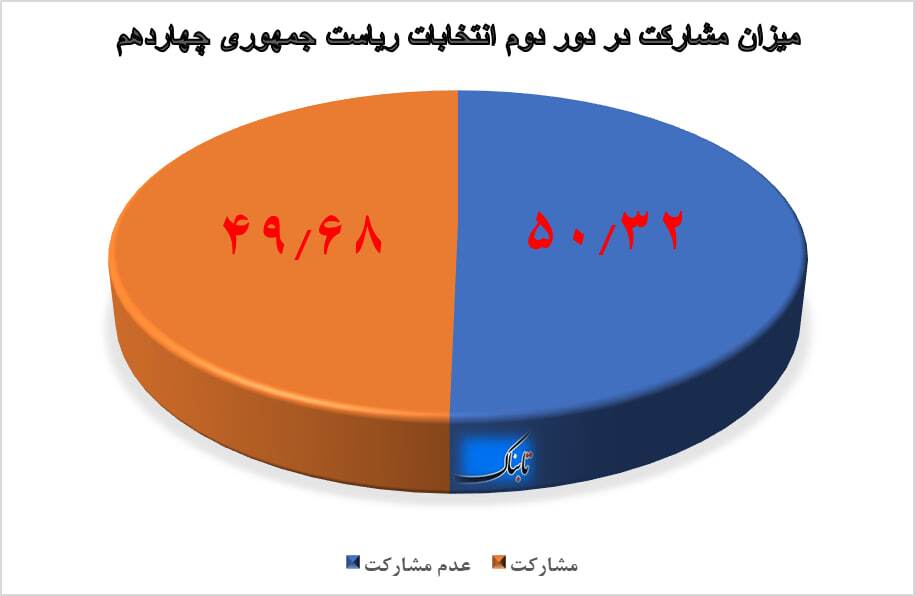 نتایج دور دوم انتخابات ریاست جمهوری ۱۴۰۳/ &laquo;پزشکیان&raquo; نهمین رئیس جمهور ایران شد/ نرخ مشارکت کمتر از ۵۰ درصد