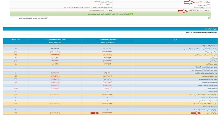 عملکرد فاجعه&zwnj;بار در بانک ایران زمین؛ گزینه &laquo;انحلال&raquo; یا &laquo;ادغام&raquo; در پیش است؟!