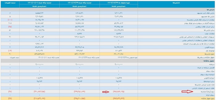 عملکرد فاجعه&zwnj;بار در بانک ایران زمین؛ گزینه &laquo;انحلال&raquo; یا &laquo;ادغام&raquo; در پیش است؟!